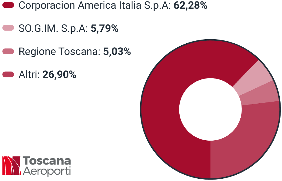 Azionariato - Toscana Aeroporti