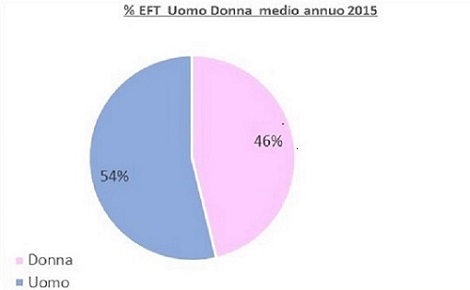 EFT Uomo donna medio annuo 2015