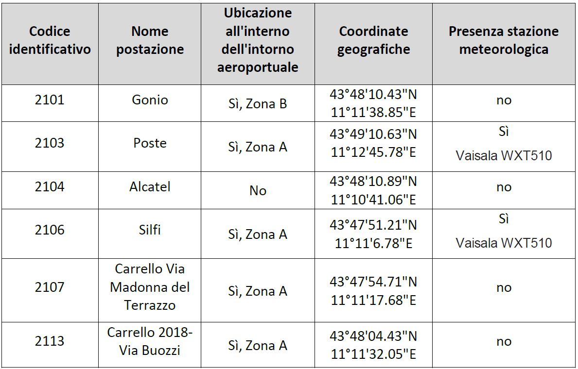 Monitoraggio Acustico Toscana Aeroporti S P A