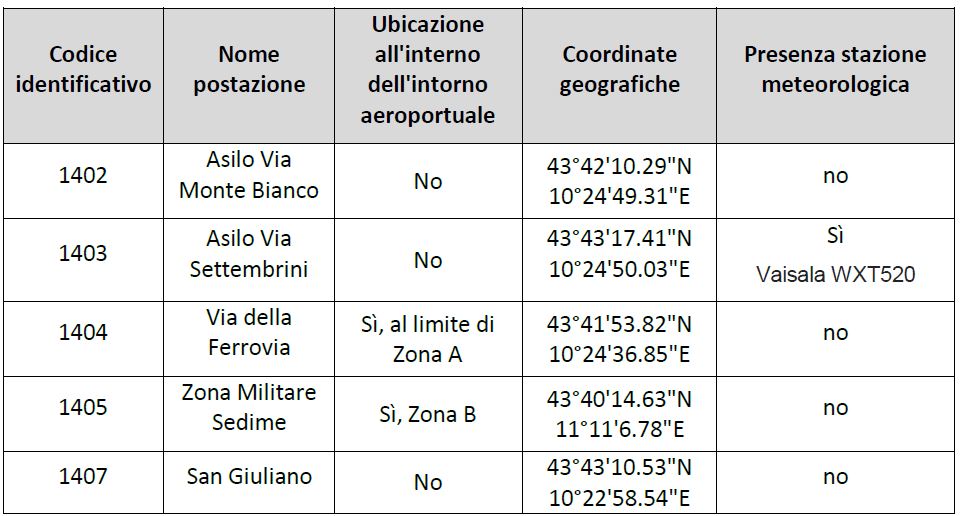 centraline Pisa